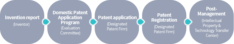 Report Invention (Inventor) Domestic Patent Application Program (Evaluation Committee) Apply for Patent (Designated Patent Firm) Patent Registration (Designated Patent Firm) Post-Management
(Intellectual Property & Technology Transfer Center)

