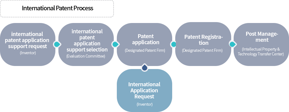 International Patent Application Support Program,Apply for International Patent Support (Inventor),Apply for International Patent Support (Evaluation Committee),Apply for Patent(Designated Patent Firm),Patent Registration (Designated Patent Firm,Post Management (Intellectual Property & Technology Transfer Center),Request International Application (Inventor)